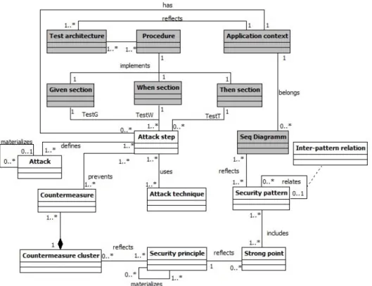 Figure 3. Data-store meta-model