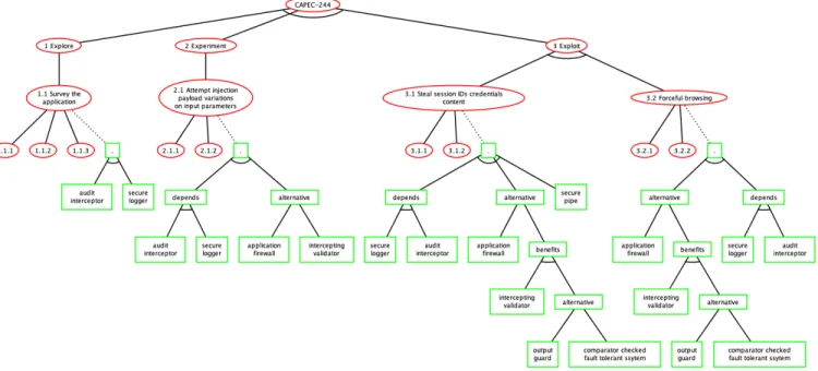 Figure 8 depicts an example of modified ADTree of the attack CAPEC-244.
