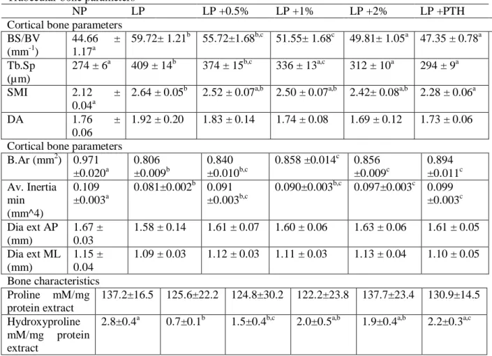 Table  4  Effect  of  restricted  protein  diet  with  increasing  amounts  of  MSG  on  bone  microarchitecture  characteristics and hydroxyproline content