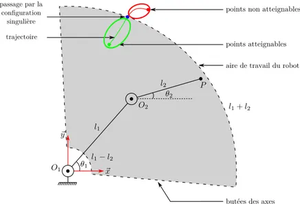 Fig. 2.11 Condition d’atteignabilité du robot. L’aire de travail du robot est comprise entre les cercles de rayon l 1 − l 2 et l 1 + l 2 , et les butées des deux axes
