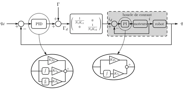 Fig. 2.13 Schéma d’asservissement complet du robot. La commande des moteurs est effec- effec-tuée par la boucle de courant, qui est imbriquée dans la boucle d’asservissement de la position articulaire du robot, ce que l’on appelle des boucles en cascades.