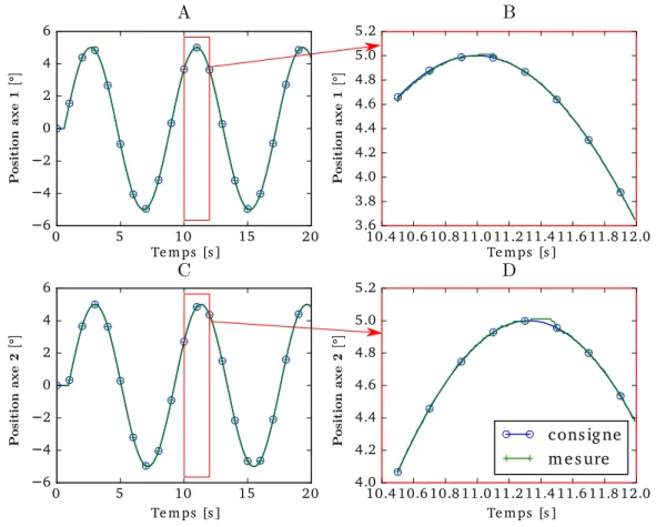 Fig. 2.18 Réponse des axes du robot à un signal sinusoïdal d’amplitude ± 5 o et de fréquence 0,2 Hz