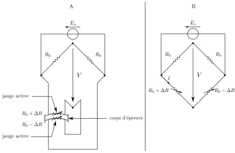 Fig. 3.6 Schéma du pont de Wheatstone. Exemple de montage en demi-pont dans lequel les jauges, de résistances variables R 0 ± ∆R, sont collées sur un corps d’épreuve aﬁn de mesurer des déformations égales de signes opposés