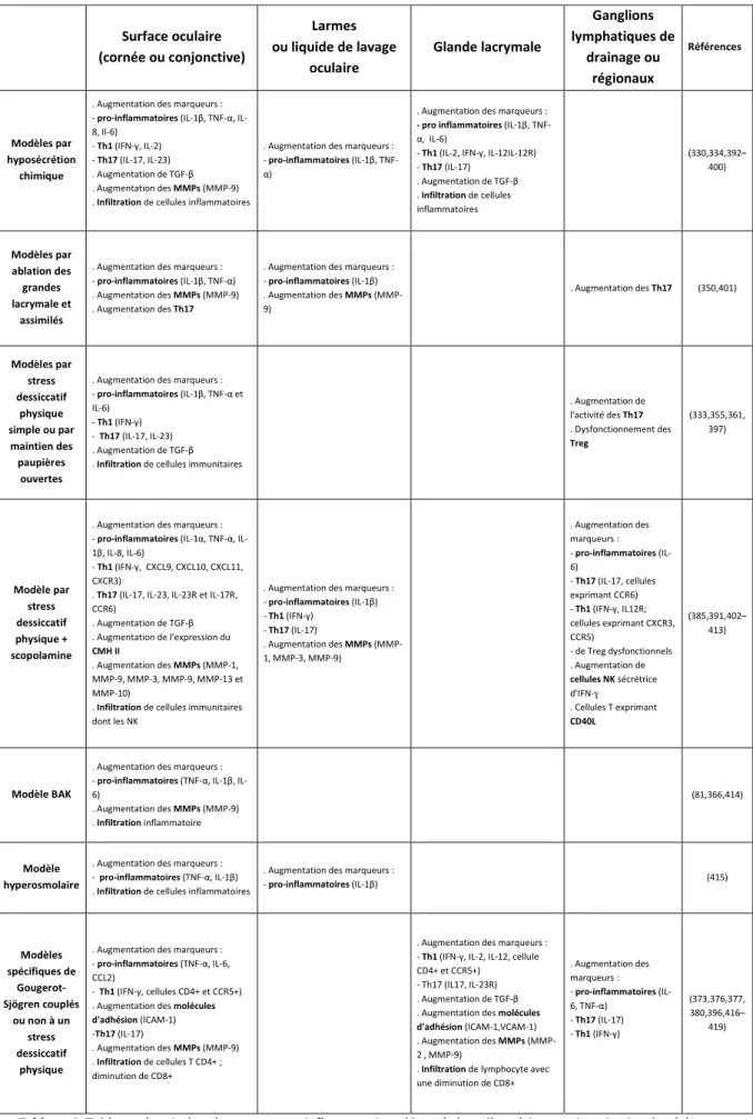 Tableau 4. Tableau récapitulant les marqueurs inflammatoires détectés lors d’expérimentations in vivo de sécheresse  oculaire
