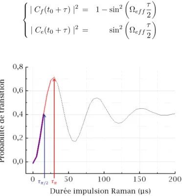 Fig. 1.2 Oscillation de Rabi, probabilité de transition en fonction de la durée de l’im- l’im-pulsion Raman.