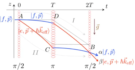 Fig. 1.3 Schéma de principe d’un interféromètre atomique ou interféromètre Raman.