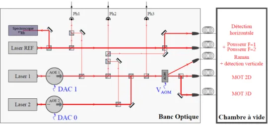 Fig. 1.10 Schéma de principe du banc optique mettant en avant les différentes fonc- fonc-tions nécessaires à la mesure .