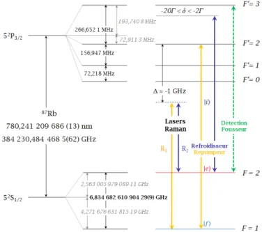 Fig. 1.11 Niveaux électroniques du Rubidium 87 avec les différentes fonctions des lasers