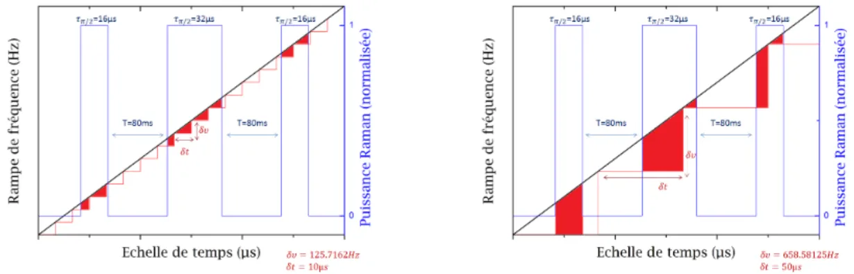 Fig. 2.9 Représentation de la rampe de fréquence par rapport aux impulsions Raman (16 − 32 − 16µs)