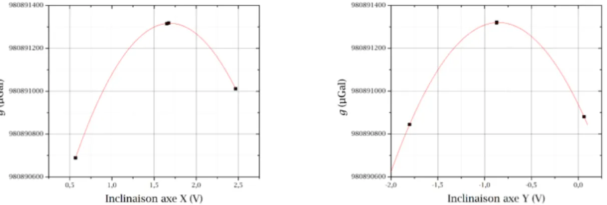 Fig. 2.16 Mesure de g en fonction de l’inclinaison du gravimètre pour les deux axes X et Y de l’inclinomètre respectivement à gauche et à droite.