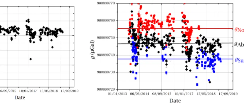 Fig. 2.22 A gauche, mesures absolues de g sur le site de Trappes depuis 2013.