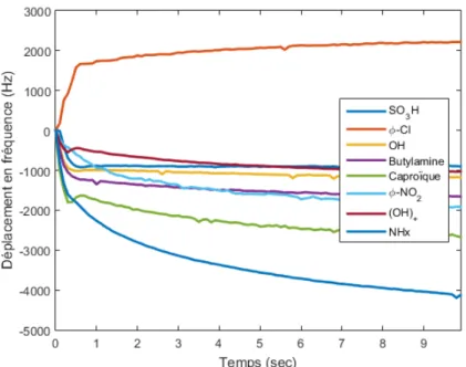 Figure 1.3 – Réponse des 8 capteurs lors d’une exposition à 10 ppm de sulfure d’hydrogène.