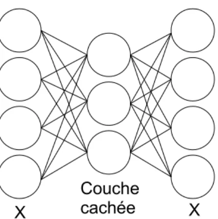 Figure 2.2 – Exemple d’un autoencodeur permettant de reconstruire des don- don-nées de dimension 4 avec 3 neurones dans la couche cachée.