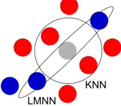 Figure 2.8 – Interprétation géométrique de la différence entre KNN et LMNN.