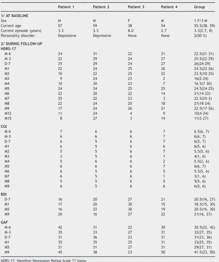 Table 1 Characteristics at baseline and ef ﬁ cacy of DBS (individual data are reported at each time point)