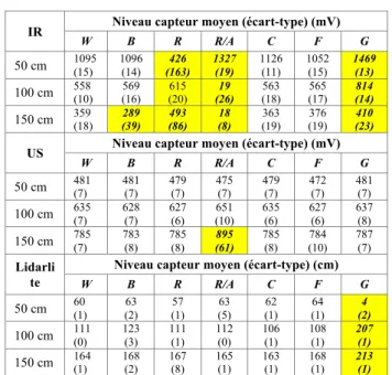 Figure 7 : Montage d'essai des capteurs de distance 