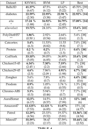 Fig. 5. This figure shows the training and testing time for various methods applicable to indefinite matrices for kernel based classification