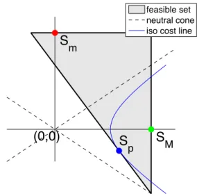 Fig. 1. The three solutions of the illustrative example.