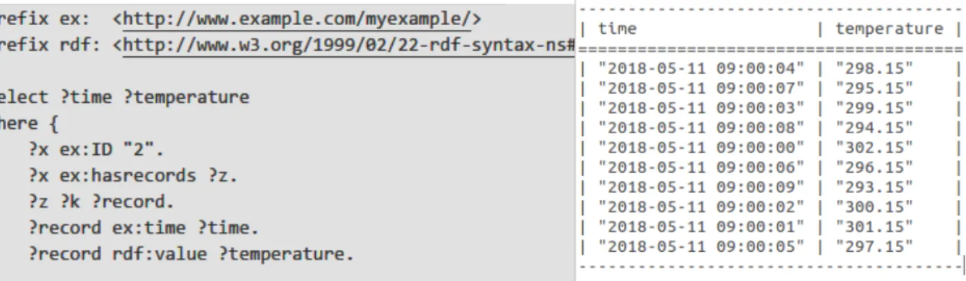 Figure 9 shows the of the SPARQL query of temperature values issued from Sensor 2 encoded by  RDF