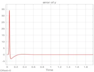 Fig. 1. The error of estimation for y