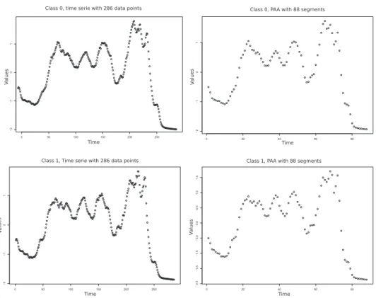 Figure 3. Visual comparison of two time series from the two classes of the coffee dataset