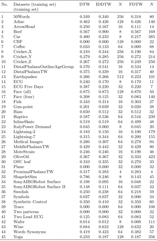 Table 1. Classification errors associated with the number of segments N chosen by the heuris- heuris-tics IDDTW and FDTW