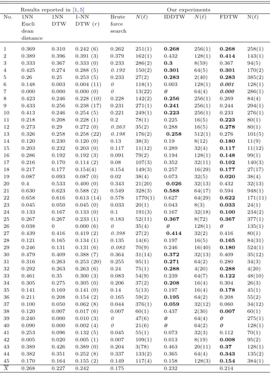 Table 2. Comparison of generalization errors. In italics, the smallest generalization error.