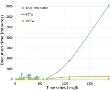 Figure 5. Comparison of the execution time of the Brute-force search algorithm, FDTW and IDDTW.