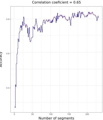 Figure 1. Relation between Accuracy and the number of segment on FISH dataset. The accuracy is computed from the algorithm one nearest neighbor (1NN) associated with PDTW.