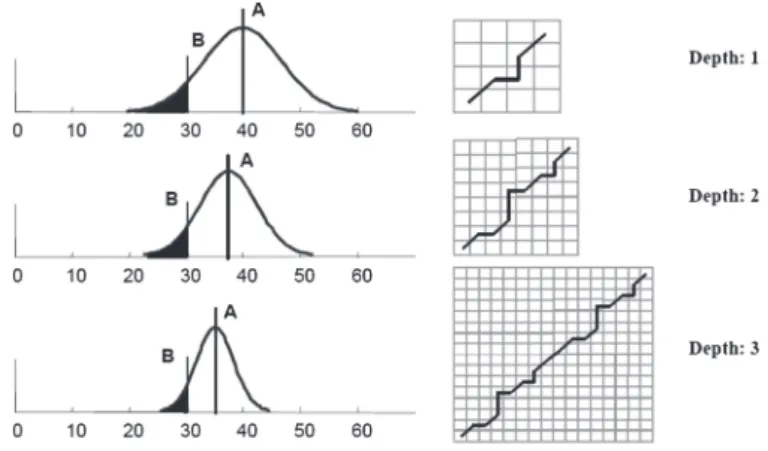 Figure 2. IDDTW operating principle. Depth represents approximation levels, A represents approximate distance and B is best so far [6].