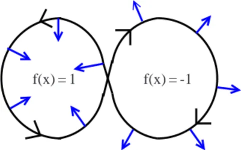 Fig. 2. The trouble with self-intersecting curves: the considered algorithm provides curve normals C ′ (s)  ⊥