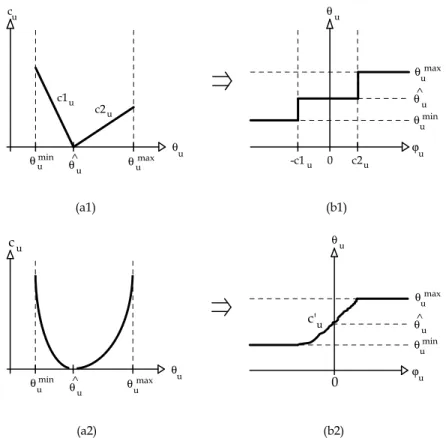 Figure 5 – a*) Cost functions. b*) Kilter curves. *1) Piecewise linear. *2) Convex smooth