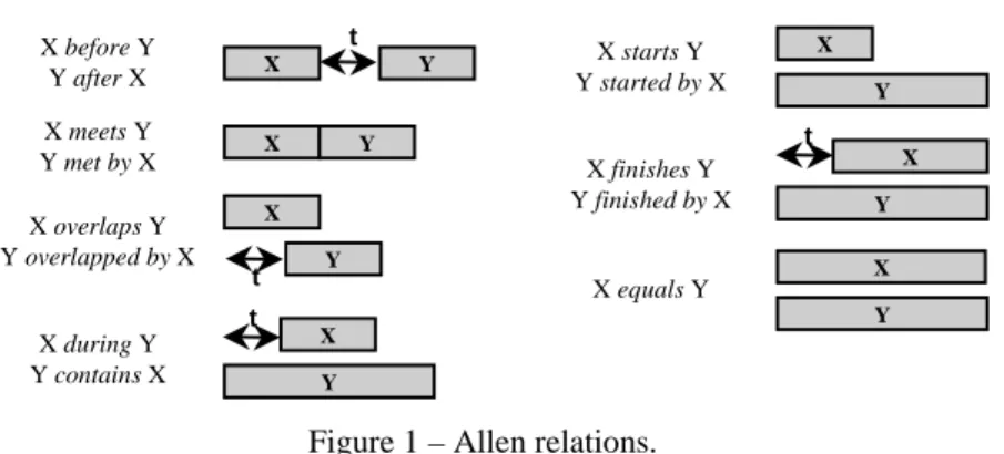 Figure 1 – Allen relations. 