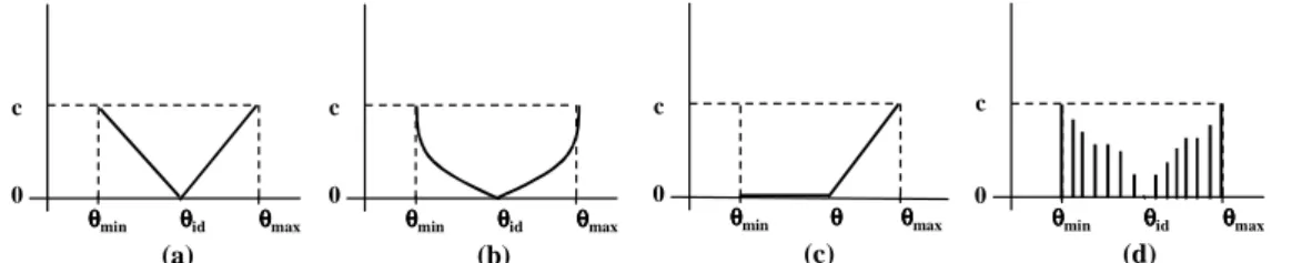 Figure 2 – Examples of cost functions. a) Continuous linear function with one ideal value ( θ id )