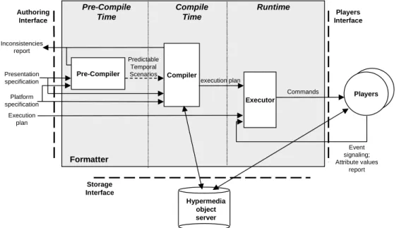 Figure 3 - Hypermedia formatter architecture. 