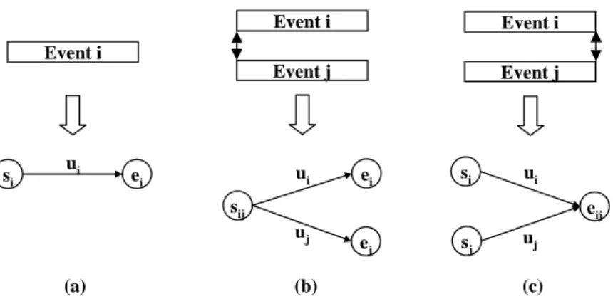 Figure 4 –Temporal graph representation for authors’ specification. 