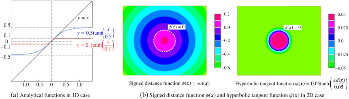 Fig. 2 Examples of hyperbolic tangent functions in one- and two-dimensional cases