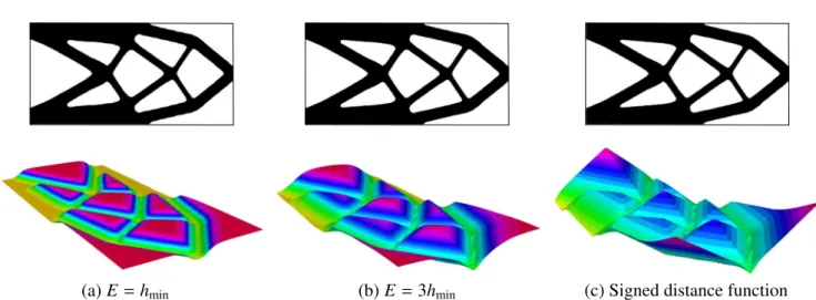 Fig. 7 Optimal results for different settings of E: (a) E = ¯ h min ; (b) E = 3 h ¯ min ; (c) Signed distance function (corresponding to E → ∞ )