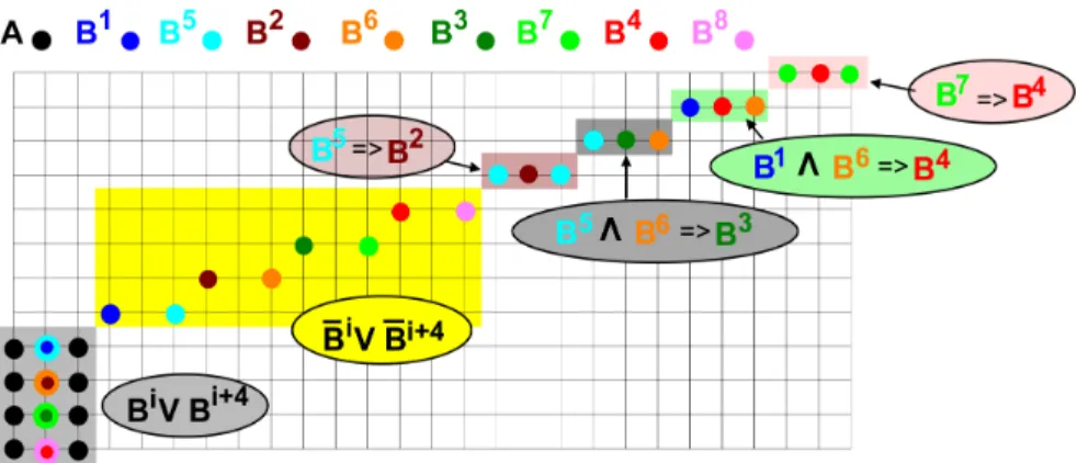 Fig. 5. Reduction of 3-SAT instance to 1CA HV (A, (B i ) 1≤i≤n ). We encode the 3- 3-SAT instance (b 1 ∨ b 2 ) ∧ (b 1 ∨ b 2 ∨ b 3 ) ∧ (b 1 ∨ b 2 ∨ b 4 ) ∧ (b 3 ∨ b 4 )