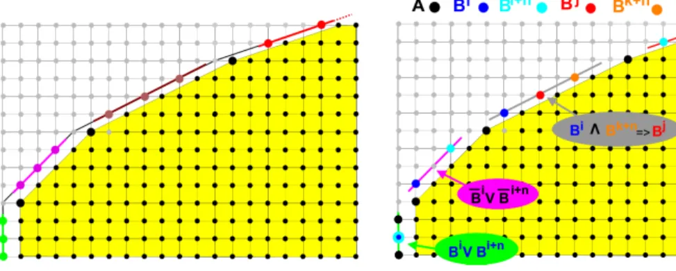 Fig. 6. Reduction of 3-SAT instance to 2CA C (A, (B i ) 1≤i≤n ). On the left, we provide the construction of the nests i.e the colored triplets of points on the left of the polygon of edges of coordinates (4k, 4)