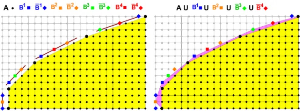 Fig. 7. Reduction of 3-SAT instance to 2CA C (A, (B i ) 1≤i≤n , (B i ) 1≤i≤n ) with dis- dis-joint pads
