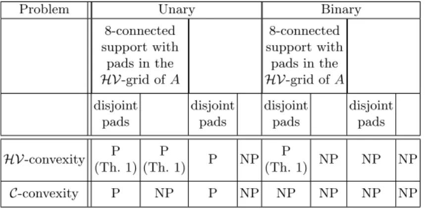 Table 1. Complexities of unary and binary convex aggregation problems with either HV or C-convexity, with or without two different assumptions