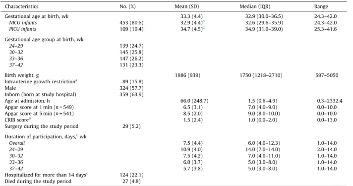 Fig. S2 shows the frequency distribution of heelsticks by gestational age at birth. Of the 8995 heelsticks, 2379 (26.4%) occurred while the neonate was receiving  contin-uous analgesia infusions and 5236 (58.2%) were performed