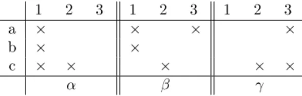 Figure 2: An example of a 3-context with S greek = {α, β, γ}, S latin = {a, b, c} and S number = {1, 2, 3}.
