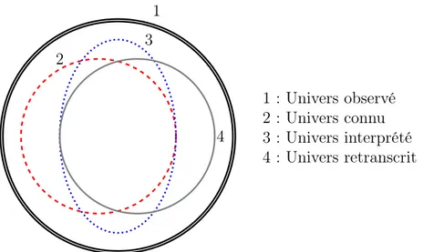 Figure 1.4 – Différents niveaux de filtre et d’abstraction de la modélisation à la main.