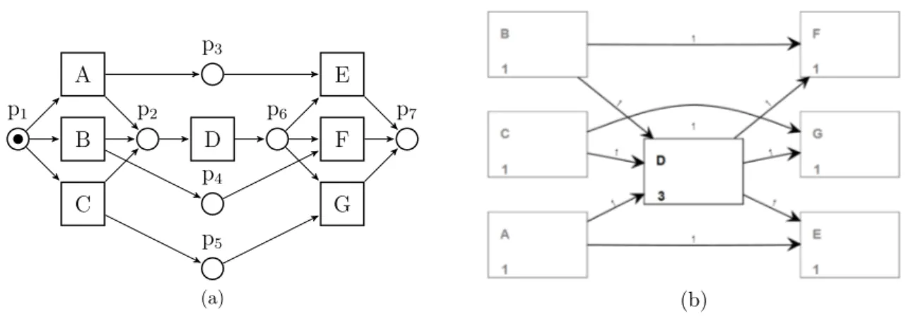 Figure 2.9 – Modèles générés avec (a) l’α ++ miner et (b) l’Heuristics miner à partir de l’event log L 1 .
