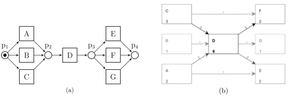 Figure 2.10 – Modèles générés avec (a) l’α ++ miner et (b) l’Heuristics miner à partir de l’event log L 2 .