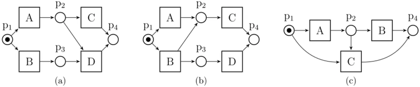 Figure 3.3 – Trois réseaux de Petri qui ne respectent pas les conditions de soundness.