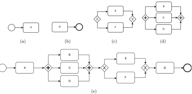 Figure 3.9 – Exemple de diagramme BPMN construit par l’Inductive Miner sur le log de la Figure 3.8a.