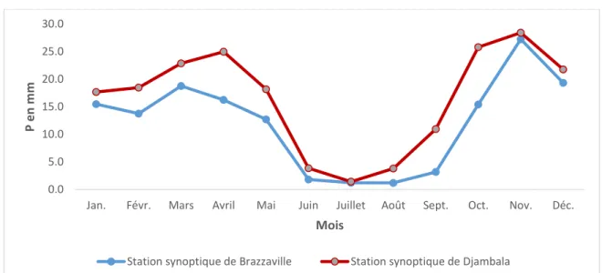 Figure 1.6 : Evolution des précipitations moyennes mensuelles  sur les stations de  Brazzaville et Djambala pour la période (1987-2016) ; (source : ANAC de B/ville)